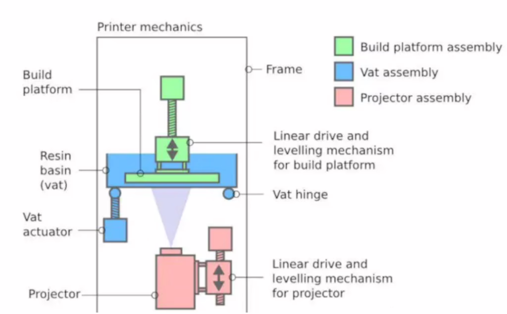 3D printer mechanics